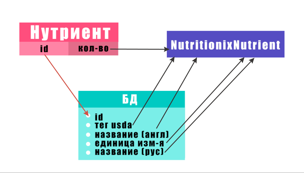 Краткая схема формирования объекта класса NutritionixNutrient