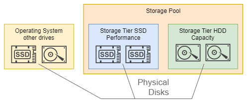 Бесплатное решение для создания программного гибрида SSD и HDD на многоуровневых дисковых пространствах Windows Home PC