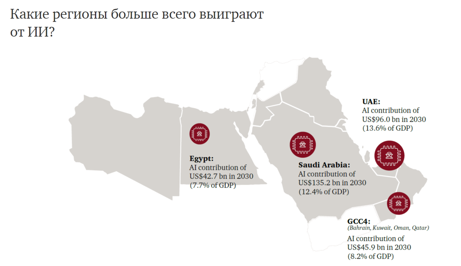Ожидаемые итоги внедрения ИИ в регионах Ближнего Востока к 2020 году. В лидерах Саудовская Аравия (135,2 млрд долларов), ОАЭ (96 млрд долларов) и Египет (42,7 млрд. долларов). Еще 45,9 млрд. долларов должно прийтись на Бахрейн, Кувейт, Оман и Катар. Источник: https://www.pwc.com/ 