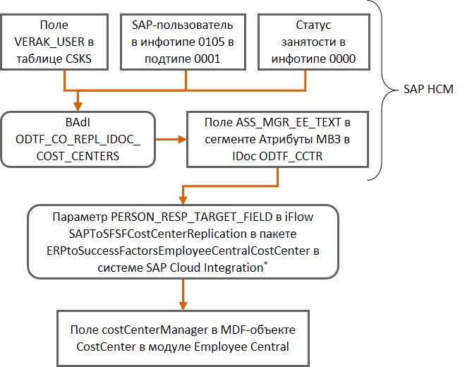 Figure 4. Sequence of defining and transferring the cost center manager from the SAP HCM module to the Employee Central module