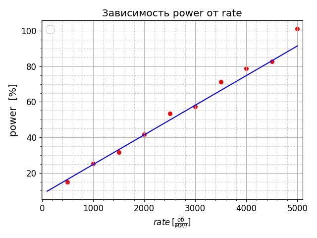 Рисунок 7 - Зависимость power от rate