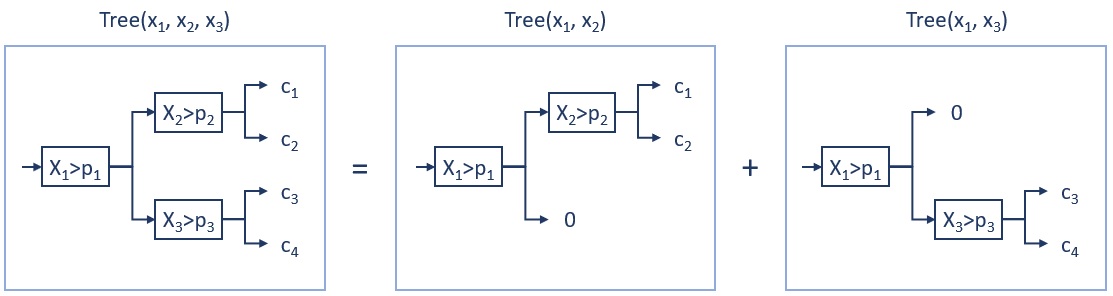 Рис. 7. Дерево глубины 2, использующее три признака, раскладывается в сумму двух деревьев, использующих по два признака.