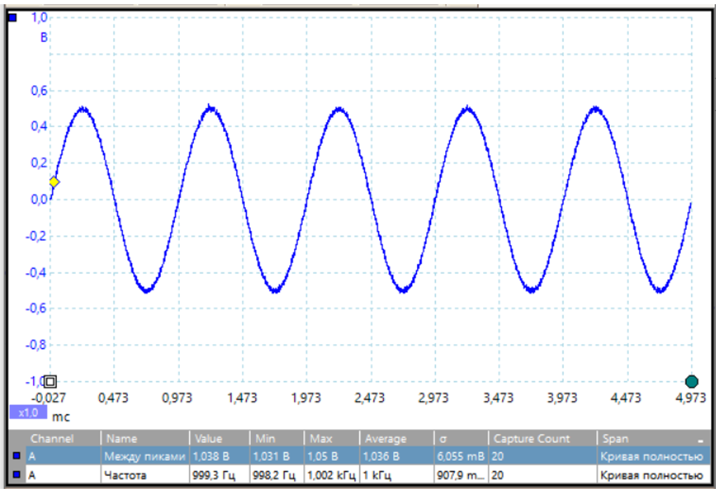 Рисунок 13. Сигнал на выходе DAC, частота входного сигнала ADC 1 KHz, амплитуда 0,5 V