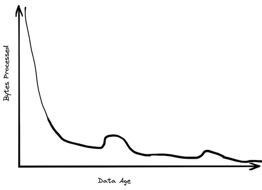 По мере старения данные обрабатываются всё реже и реже