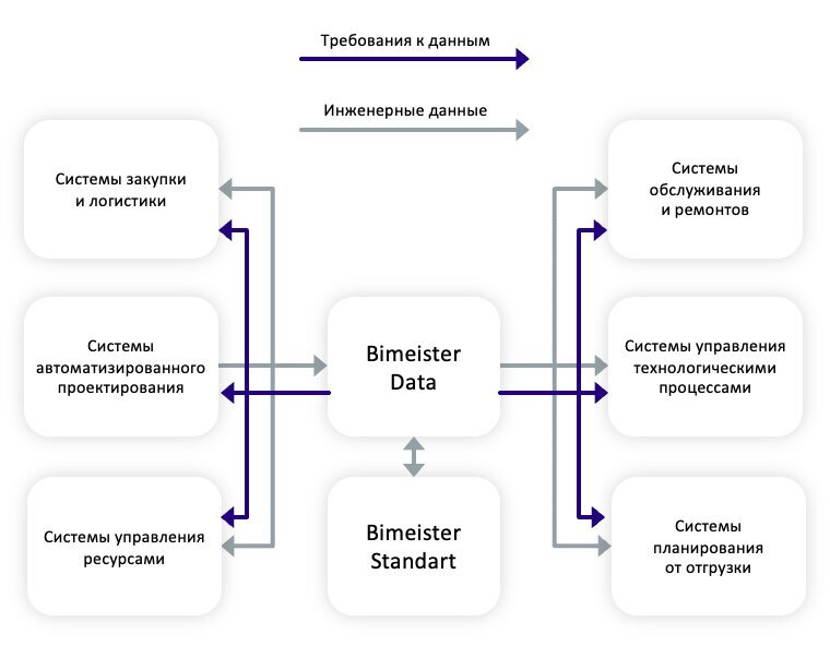 Управление требованиями к данным с использованием СУИД от Bimeister