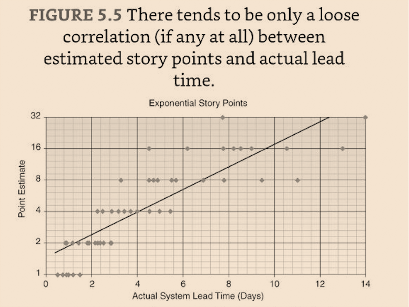 Показана слабая линейная корреляция между Story Points и временем решения задач с увеличением дисперсии при большей оценке