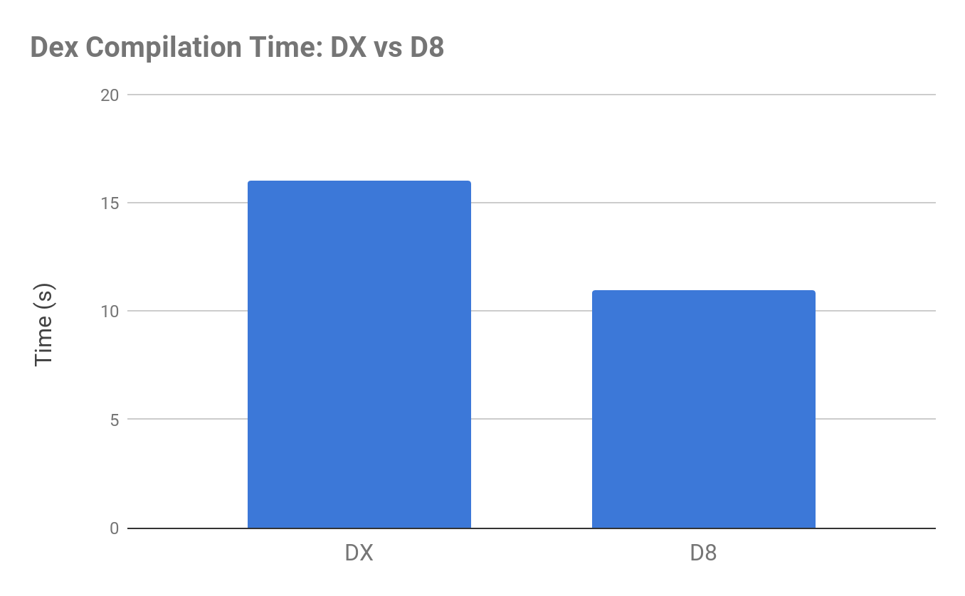 Сравнение скорости компиляции .dex файлов при использовании DX и D8. Победа D8: время сократилось на треть