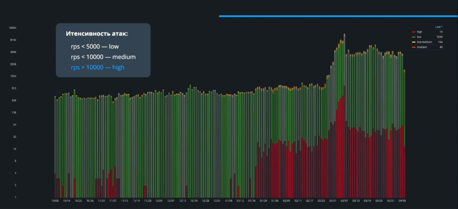 График интенсивности DDoS-атак уровня L7