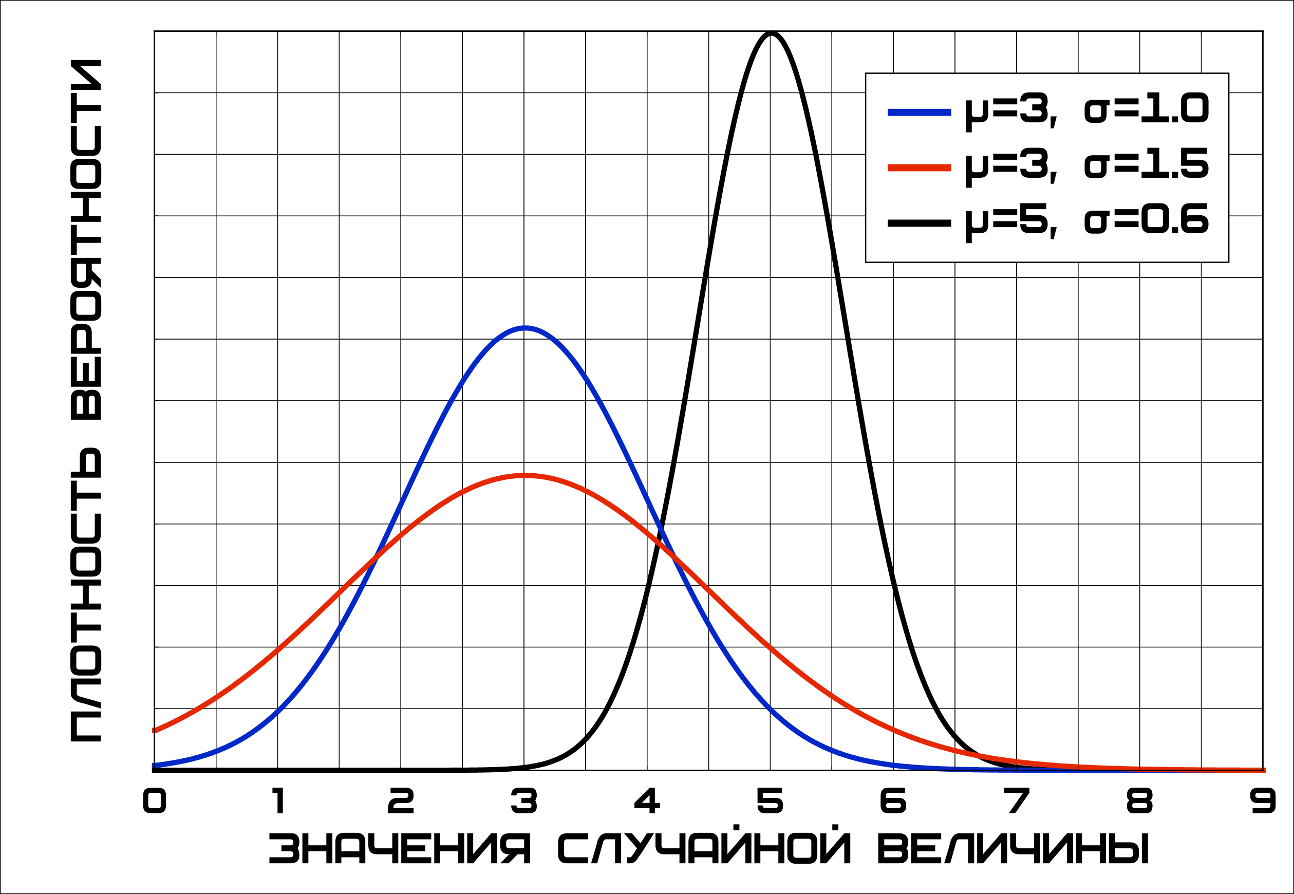 Нормальные распределения с различным математическим ожиданием μ и различным стандартным отклонением σ
