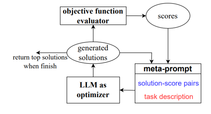Обзор фреймворка OPRO. LLM, в качестве входных данных, принимает мета-промпт. Затем модель генерирует новые решения для целевой функции, после чего новые решения и их оценки добавляются к мета-промпту, который используется при проведении следующего шага оптимизации. Мета-промпт содержит пары вида «решение-оценка», полученные в процессе оптимизации, а так же — описание задачи на естественном языке и (при оптимизации промптов) несколько эталонных примеров из задачи.