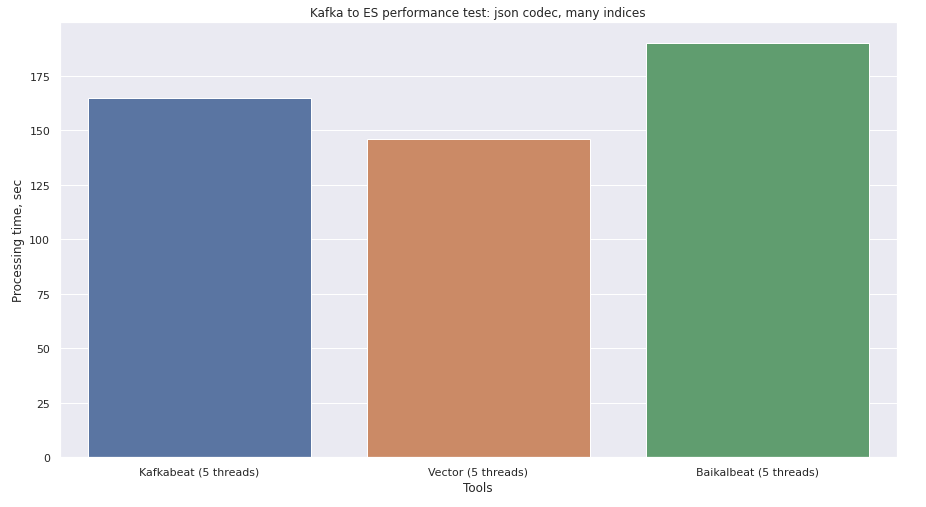 Замеры производительности решений Kafka -> ElasticSearch