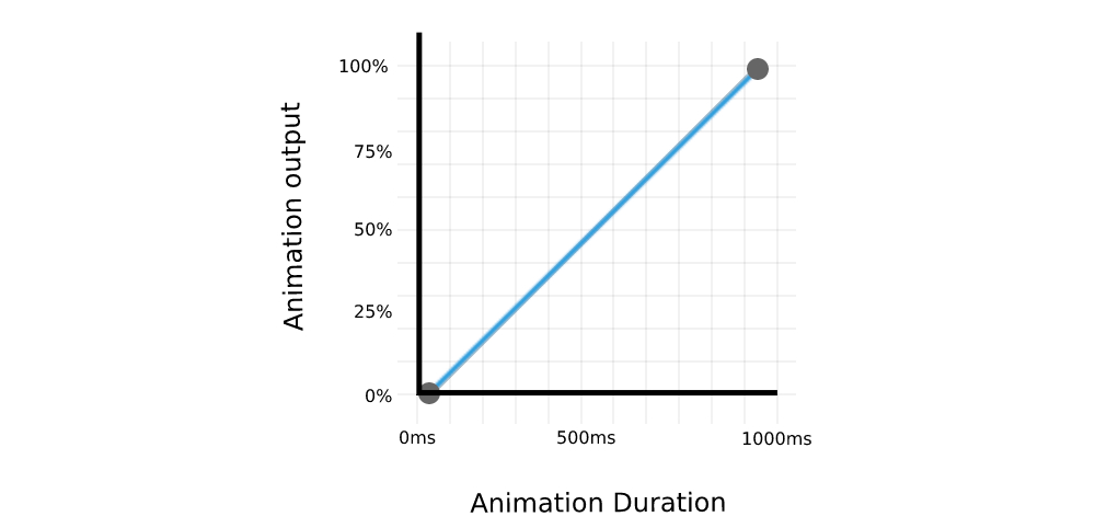 Пример вывода анимации квадрата, который перемещается от 0 пикселей (анимации 0%) до 500 пикселей (анимации 100%) за 1000 мс. Две точки соединены прямой линией.