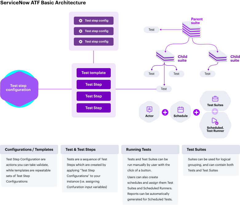Рисунок 1 – Базовая архитектура основных АТF фич-платформы ServiceNow