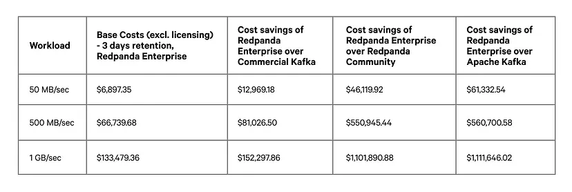 Рисунок 14: Сводная информация о дополнительной экономии затрат для Redpanda Enterprise по сравнению с Kafka (только затраты на инфраструктуру).