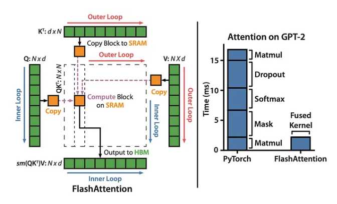 Слева: В алгоритме FlashAttention используется замощение, чтобы не возникла слишком большая матрица внимания n × n (на рисунке обозначена прерывистой линией) в HBM. Во внешнем цикле (красные стрелки) FlashAttention перебирает блоки матриц K и V и загружает их в SRAM. В каждом блоке FlashAttention перебирает блоки матрицы Q (голубые стрелки), загружает их в SRAM и пишет результат вычисления внимания обратно в HBM. Справа: ускорение в 7,6 раз. Из статьи FlashAttention