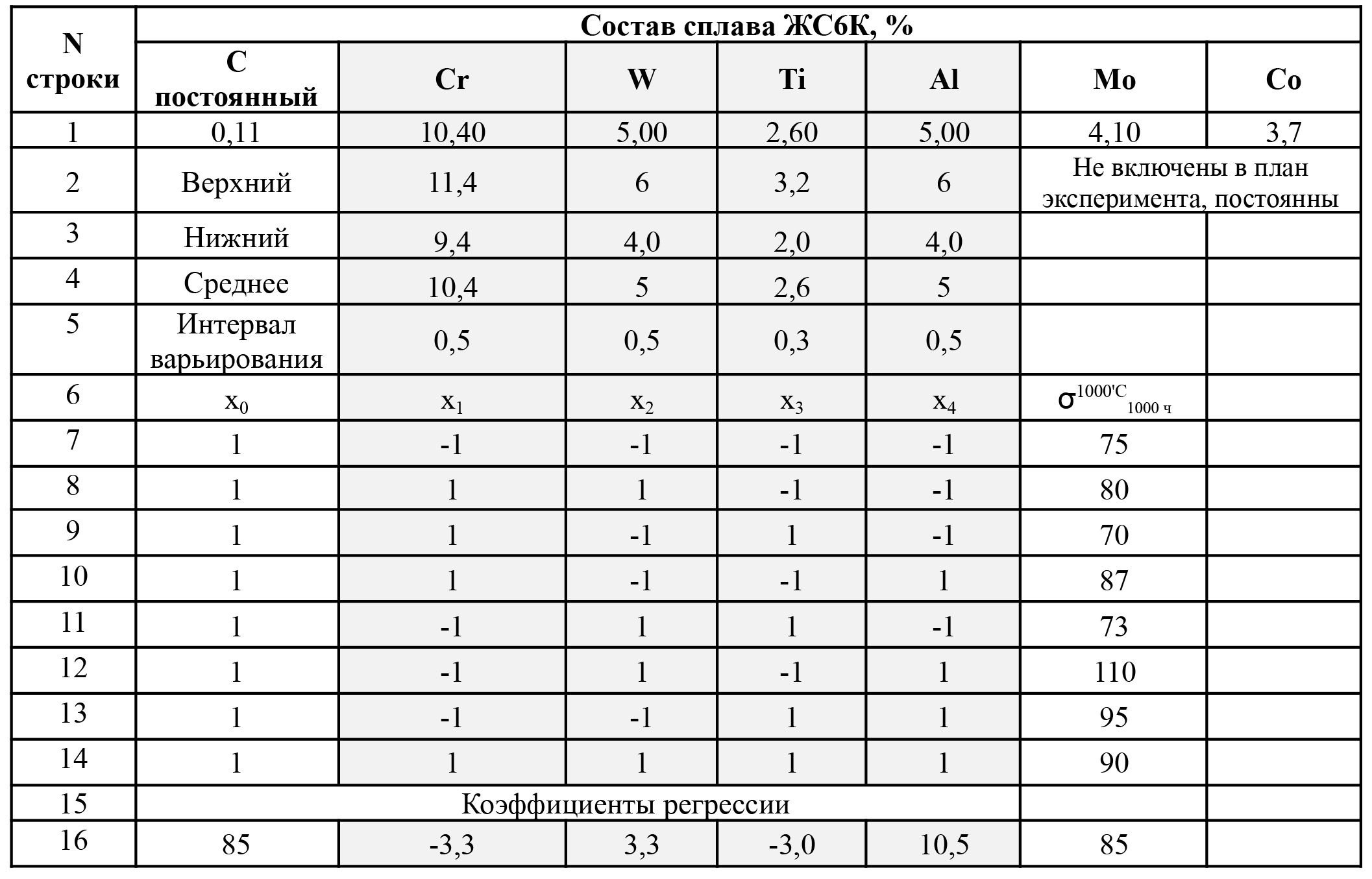 Таблица 1. План эксперимента с варьированием состава сплава ЖС6К