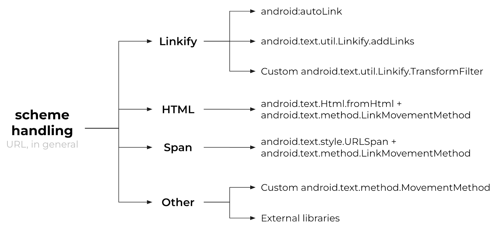 Способы обработки scheme и URL.
