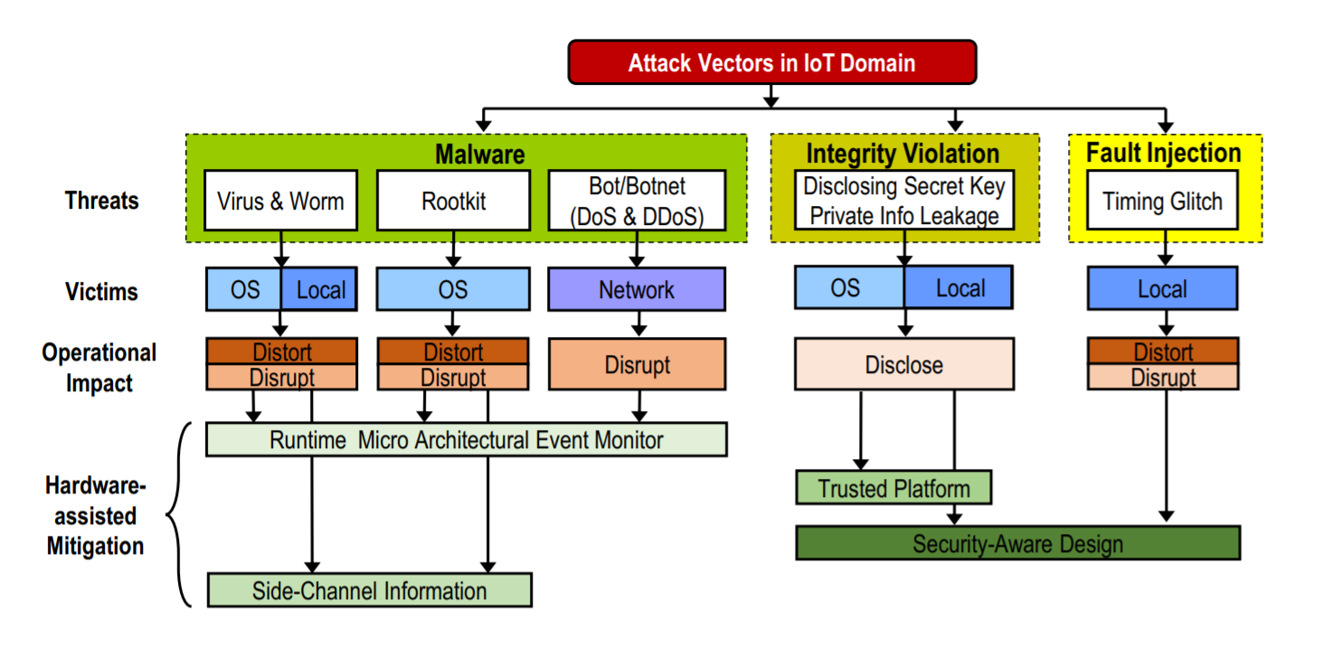 Рис. 1. Атаки на устройства IoT и аппаратные методы их предотвращения