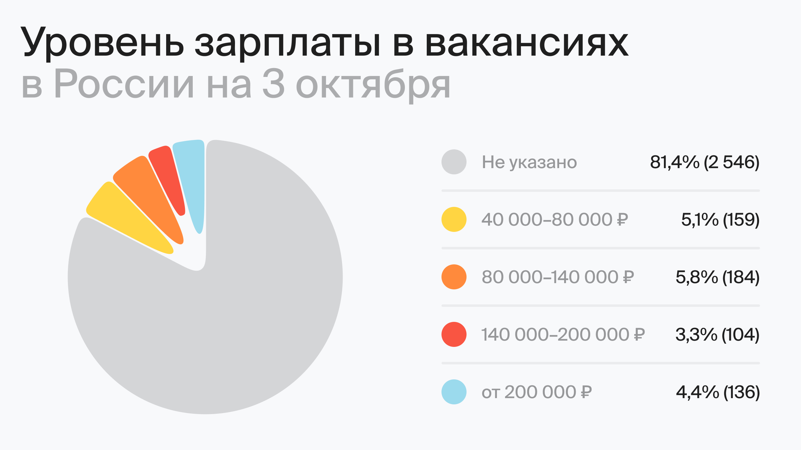 Уровень зарплаты в вакансиях в России на 3 октября (по данным hh.ru)