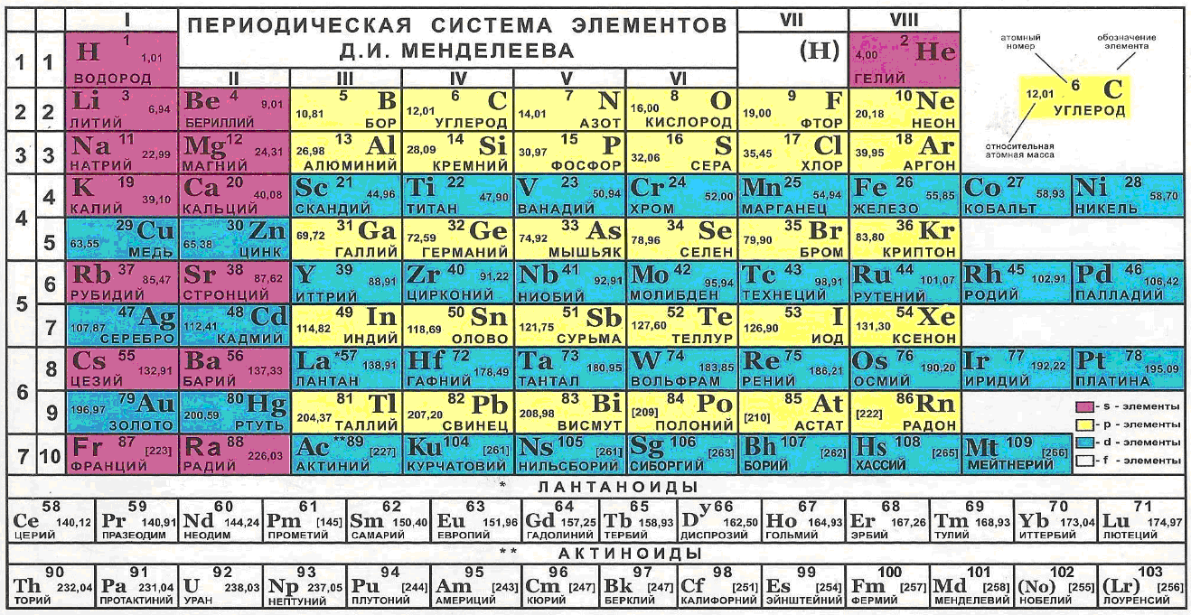 
Рис. 4. Периодическая система химических элементов (таблица Менделеева)
