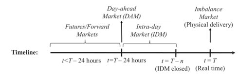 Рисунок 1 – Хронология рынков
