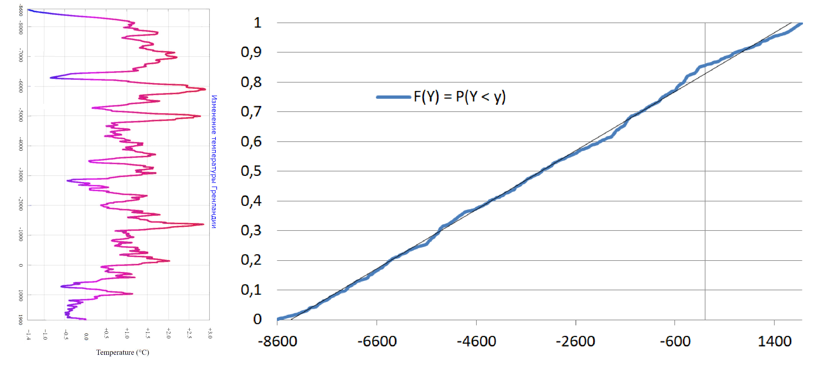 Получившаяся функция распределения почти (несколько раз пережатый JPG сильно засветил некоторые точки + толщина линии не везде одинакова - где-то линия накладывается на себя) верно показывает, что года распределены равномерно