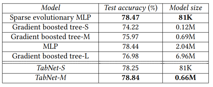 таблица 5. Точность теста на наборе данных Бозона Хиггса. Расчет двух моделей TABNet (обозначены как -S и -M)