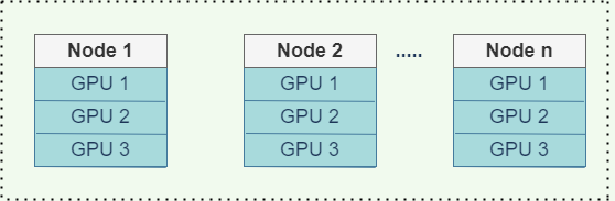Распределённое обучение с применением нескольких узлов и GPU