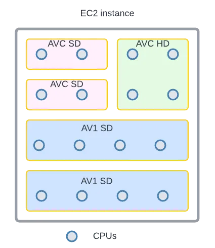 Иллюстрация принципа "bin packing" можно представить следующим образом: круги символизируют ядра процессора, тогда как пространство вокруг них отражает объем оперативной памяти. На примере экземпляра EC2 с 16 ядрами, мы видим, что он заполнен пятью контейнерами для кодирования (изображены в виде прямоугольников), которые представлены в трех различных размерах и цветах, соответствующих их типам
