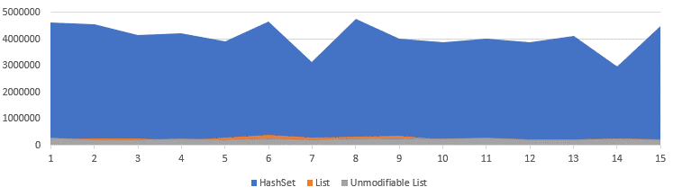 List vs HashMap