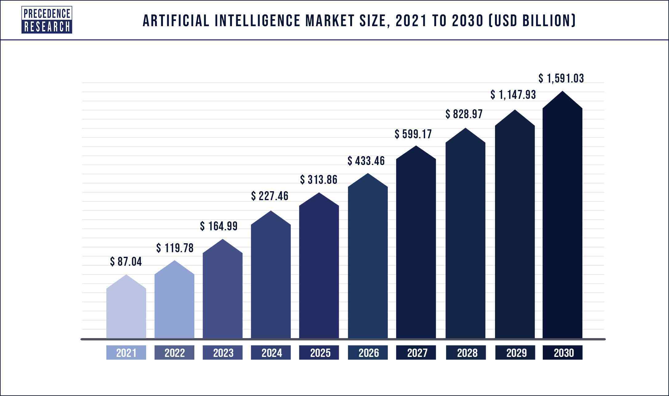 Размер мирового рынка искусственного интеллекта  