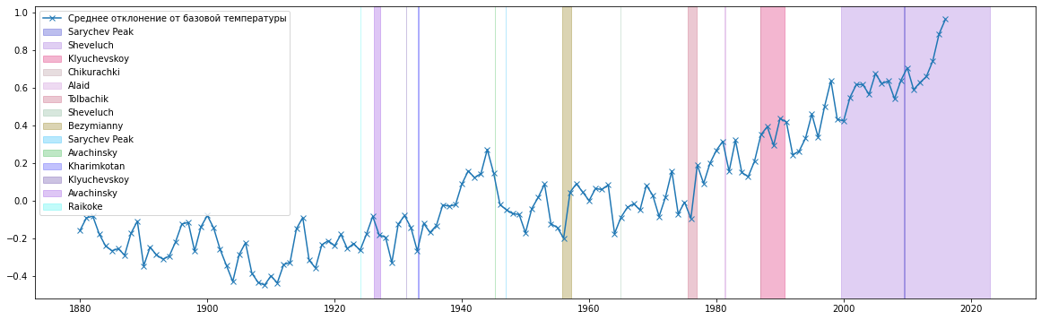 Получившийся график с изменением температуры и периодами извержений