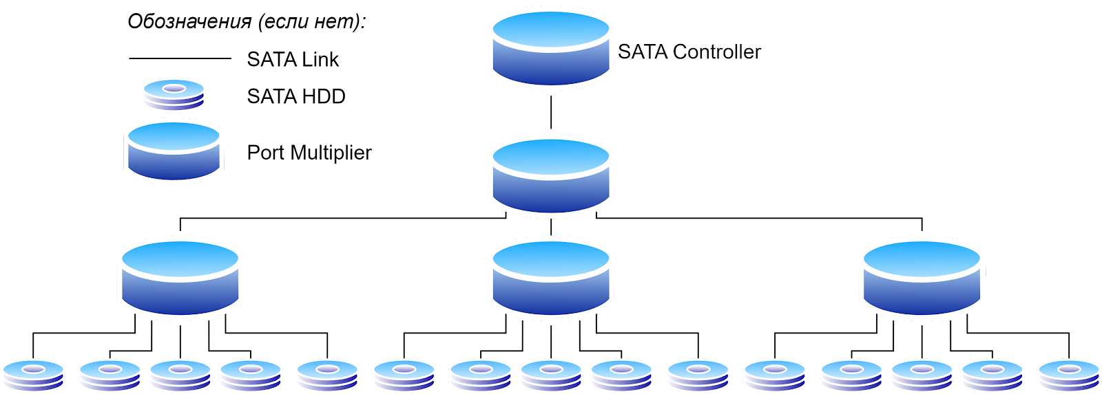 Схема подключения нескольких дисков к одному SATA