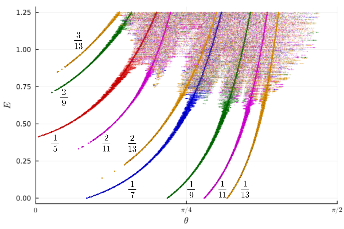 Диффузия Арнольда: постепенное расширение хаотической области вокруг некоторых седловых точек. На графике показаны числа вращения для резонансных торов, породивших эти седловые точки.