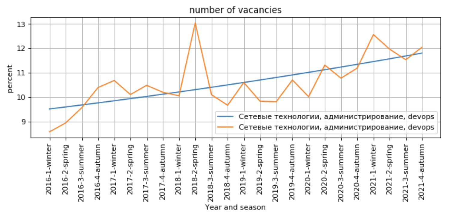 Процент вакансий по направлению «Администрирование и DevOps» среди всех вакансий. Оранжевая линия — значения, синяя — линия тренда