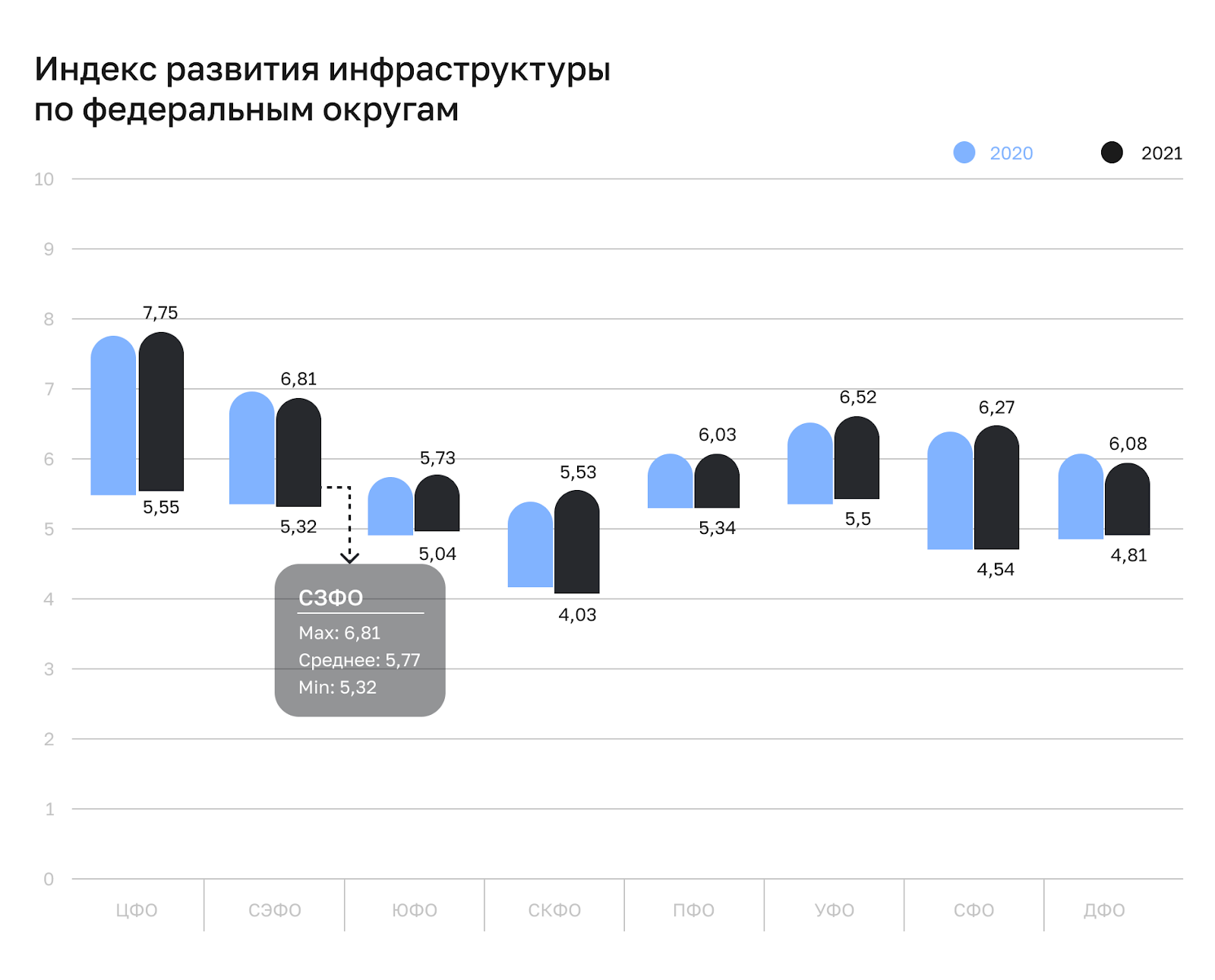 В СЗФО индекс развития инфраструктуры выше среднероссийского уровня (5,62)