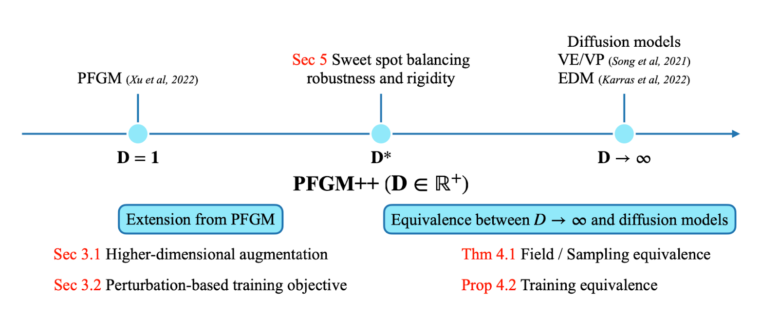 Модель PFGM и стандартная диффузионная модель находятся на противоположных концах спектра: одна надежна, но сложна в обращении, другая проще, но менее надежна.