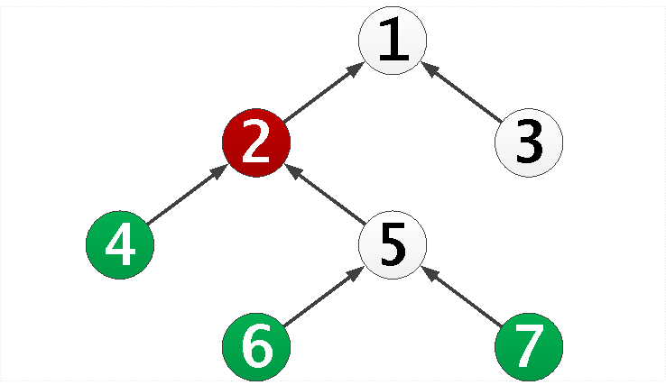 Для узлов 4, 6 и 7 ближайшим общим предком будет 2
