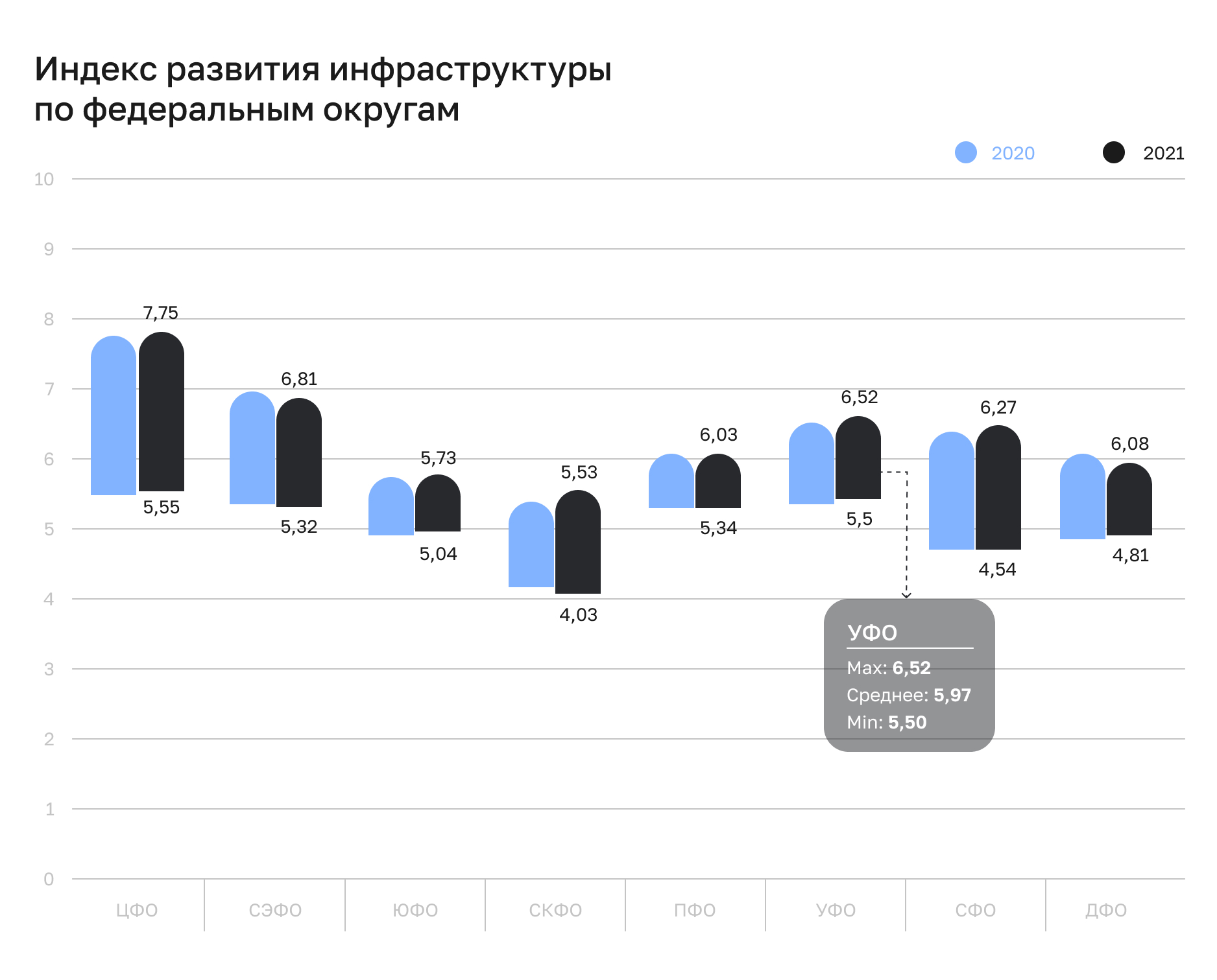 В УФО индекс развития инфраструктуры выше среднероссийского уровня (5,62)