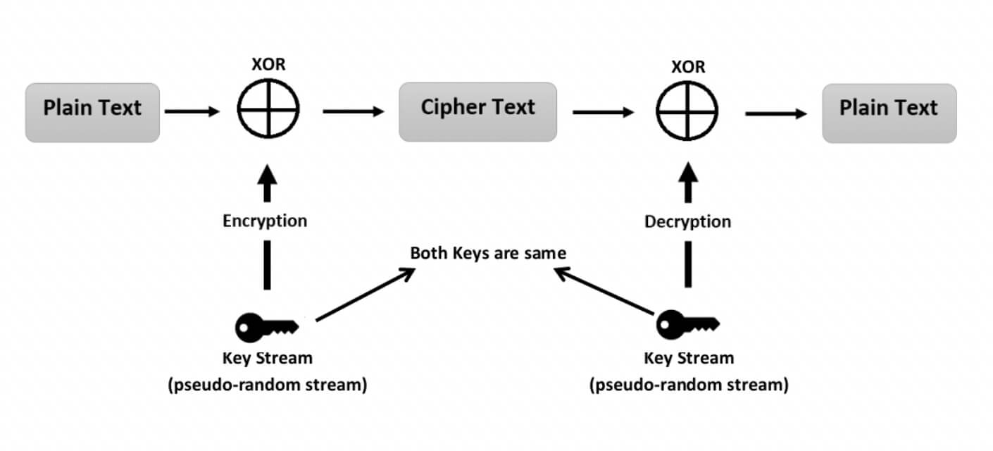 Пример шифровки и дешифровки ChaCha20