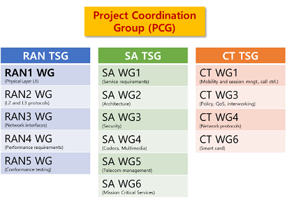 Структура 3GPP