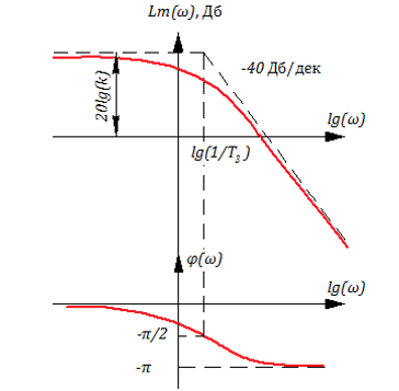 Рисунок 3.4.6 ЛАХ и ЛФЧХ апериодического звена 2-го порядка в граничном случае