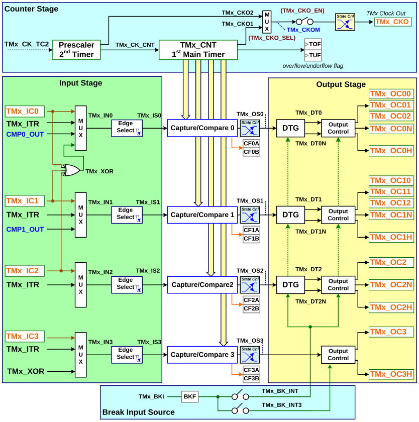 Функциональная схема таймера TM36