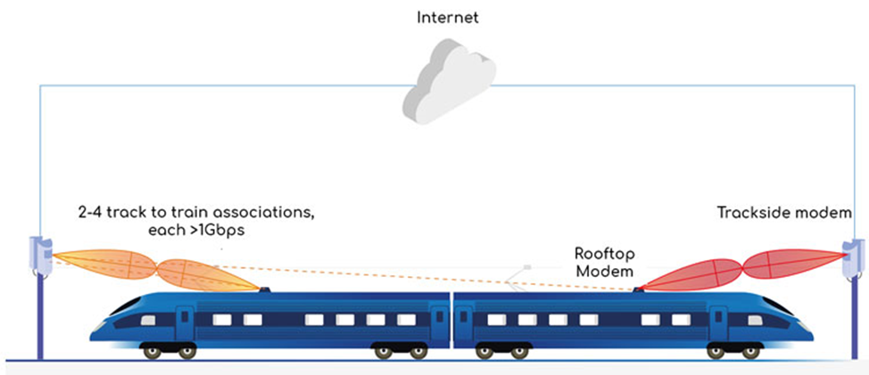 Схема TSN-сети на частоте 5 ГГц (Источник: FirstGroup, https://www.globalrailwayreview.com/article/121226/passenger-connectivity-5g-firstgroup/ )