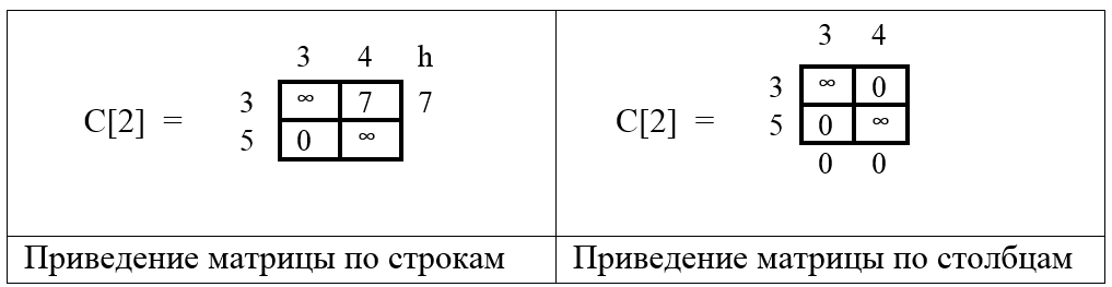Модифицированные матрицы стоимостей 2×2 третьего шага