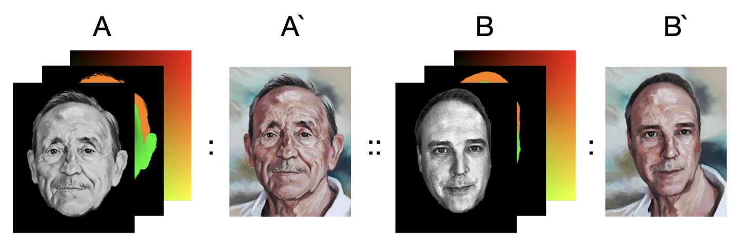 Визуализация FaceStyle как разновидности метода Image Analogies. Здесь A и B –  извлечённые дескрипторы (Gapp, Gseg, Gpos) со стилевого (source) и контентного (target) изображений