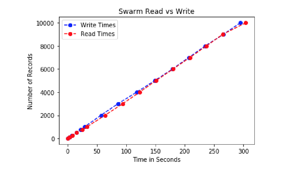 Рисунок 6.6: Производительность Swarm при чтении и записи для 10 тыс. записей