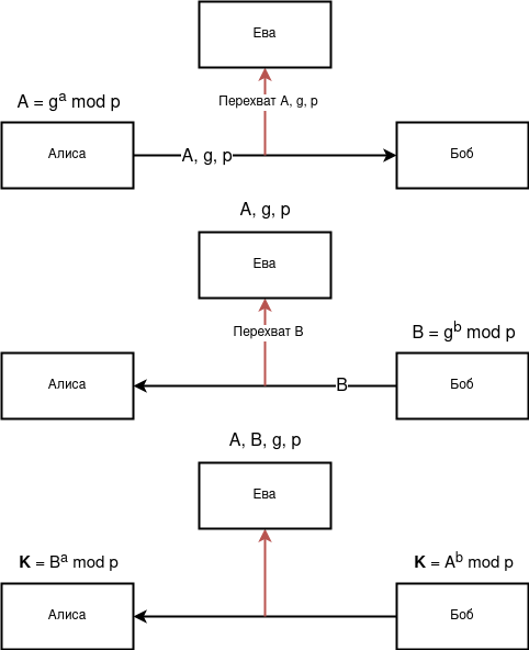 Использование небезопасного канала связи при генерации ключа (протокол Диффи-Хеллмана)