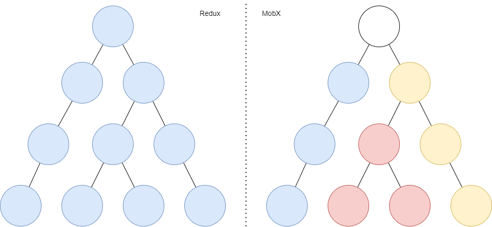 Различие Redux и MobX + MVVM
