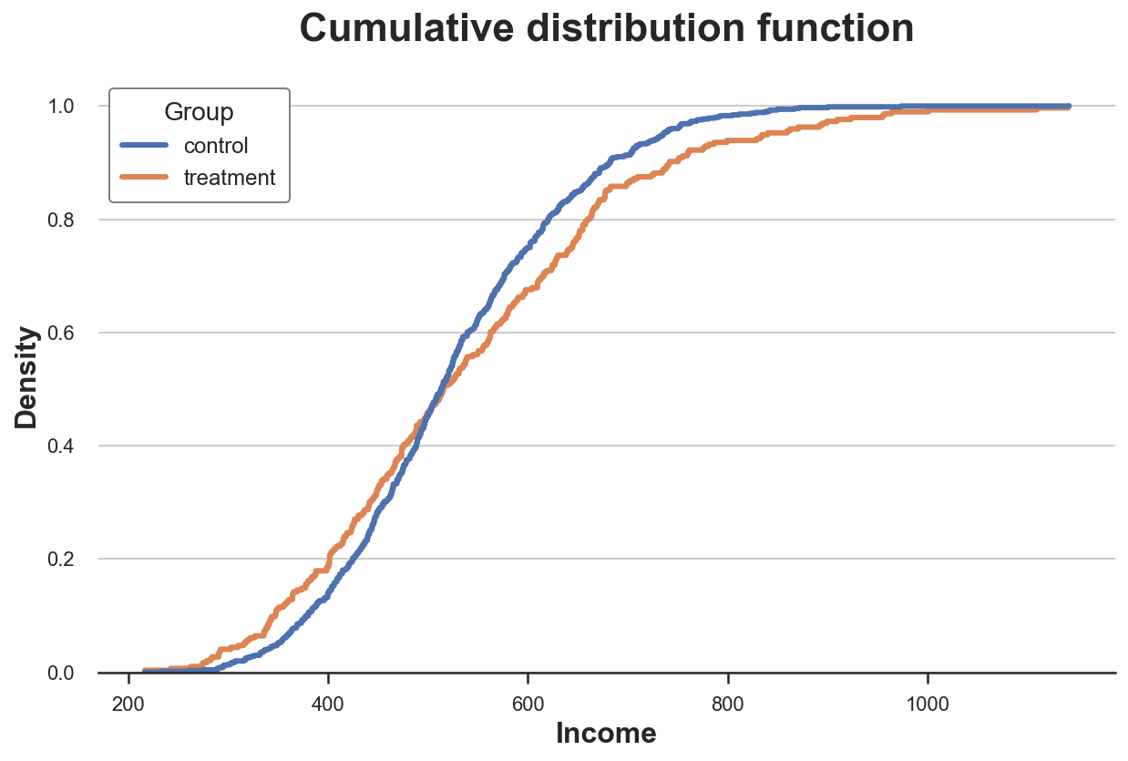 Кумулятивное распределение доходов между экспериментальной и контрольной группами